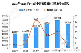 近期中国葡萄酒进口情况数据